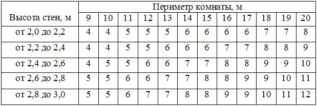 Скільки метрів в рулоні шпалер шириною 1 метр
